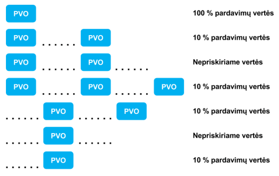 PVO vertes priskyrimas
